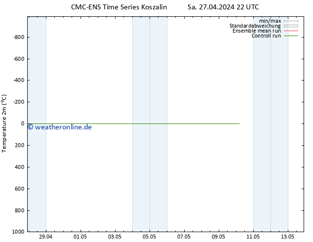 Temperaturkarte (2m) CMC TS So 05.05.2024 22 UTC