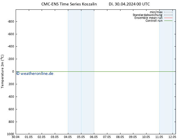 Temperaturkarte (2m) CMC TS Mi 01.05.2024 00 UTC