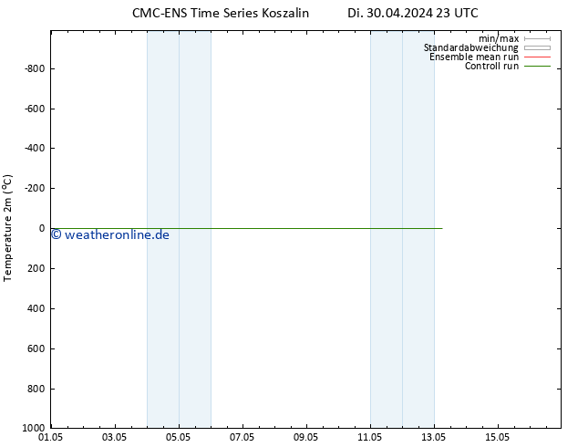 Temperaturkarte (2m) CMC TS Mo 13.05.2024 05 UTC