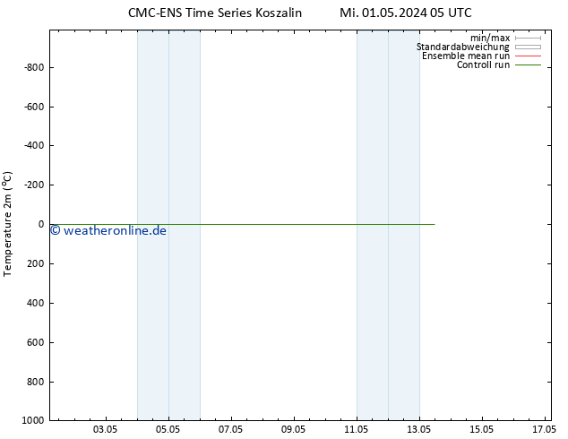 Temperaturkarte (2m) CMC TS Mi 08.05.2024 05 UTC