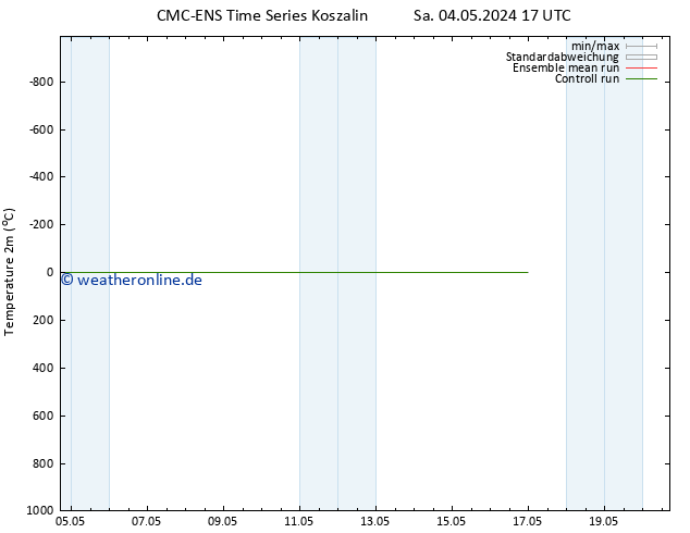 Temperaturkarte (2m) CMC TS Di 14.05.2024 17 UTC