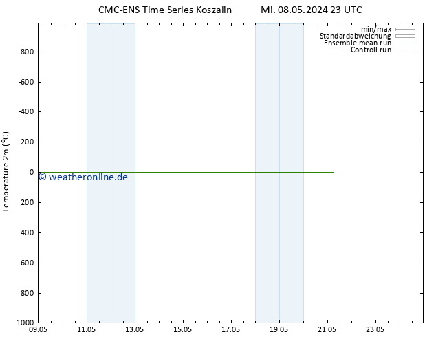 Temperaturkarte (2m) CMC TS Di 21.05.2024 05 UTC