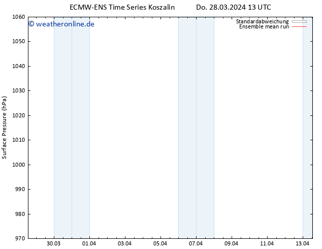 Bodendruck ECMWFTS So 07.04.2024 13 UTC