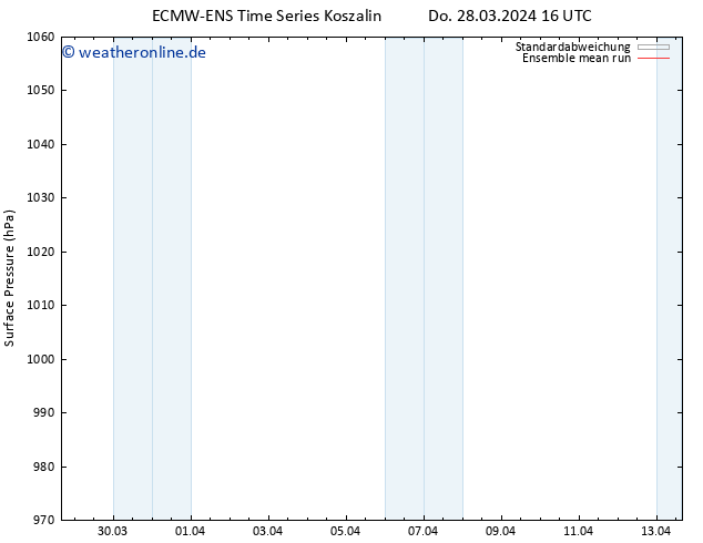 Bodendruck ECMWFTS So 07.04.2024 16 UTC