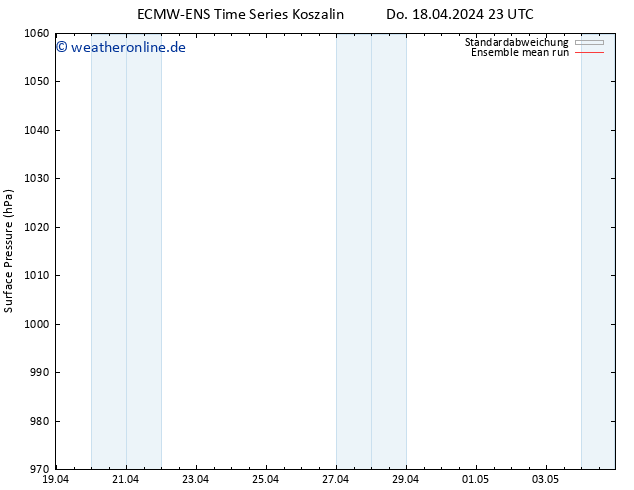 Bodendruck ECMWFTS Fr 19.04.2024 23 UTC