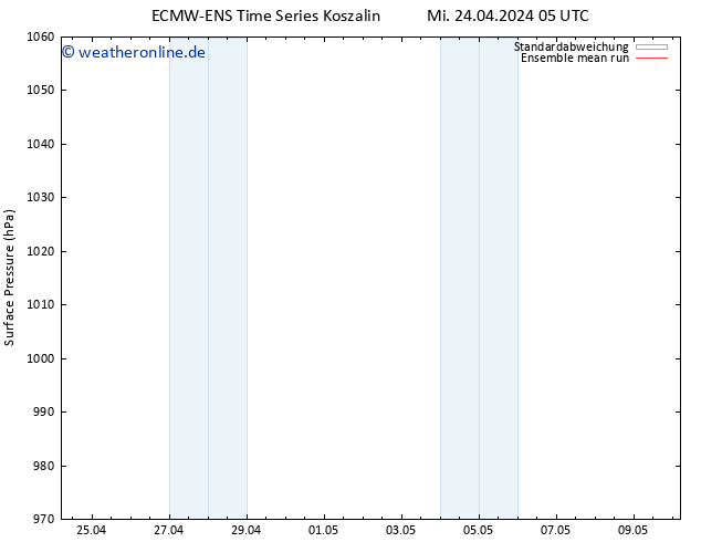 Bodendruck ECMWFTS Do 25.04.2024 05 UTC