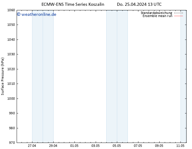 Bodendruck ECMWFTS So 28.04.2024 13 UTC