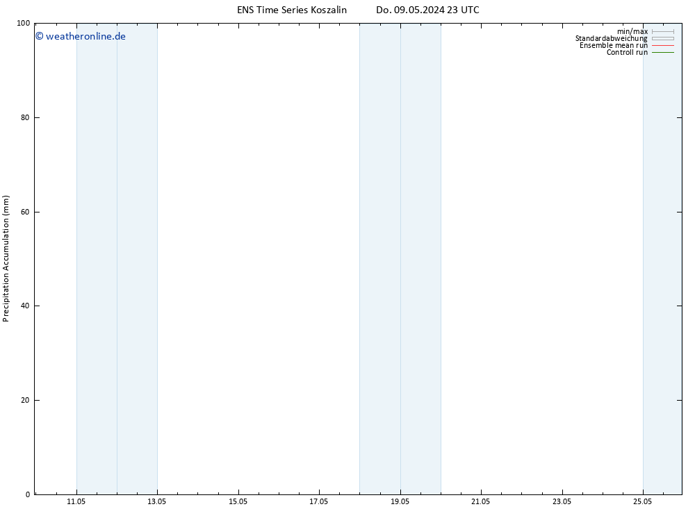 Nied. akkumuliert GEFS TS Fr 10.05.2024 05 UTC