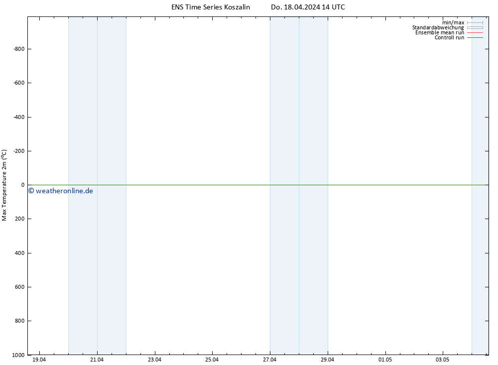 Höchstwerte (2m) GEFS TS Do 18.04.2024 20 UTC