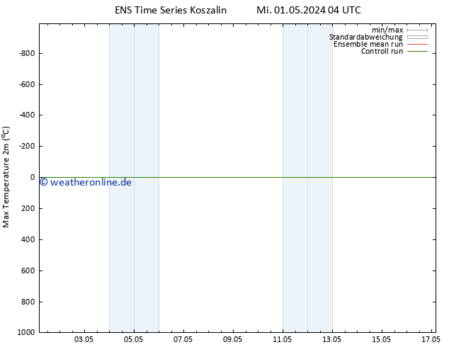 Höchstwerte (2m) GEFS TS Mi 01.05.2024 10 UTC