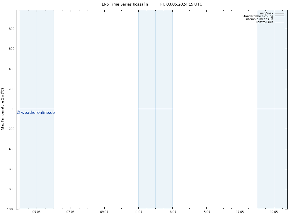Höchstwerte (2m) GEFS TS Fr 03.05.2024 19 UTC