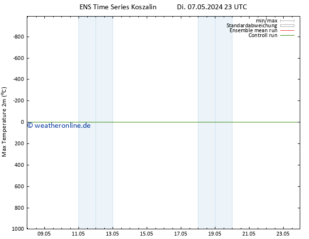 Höchstwerte (2m) GEFS TS Mi 15.05.2024 23 UTC