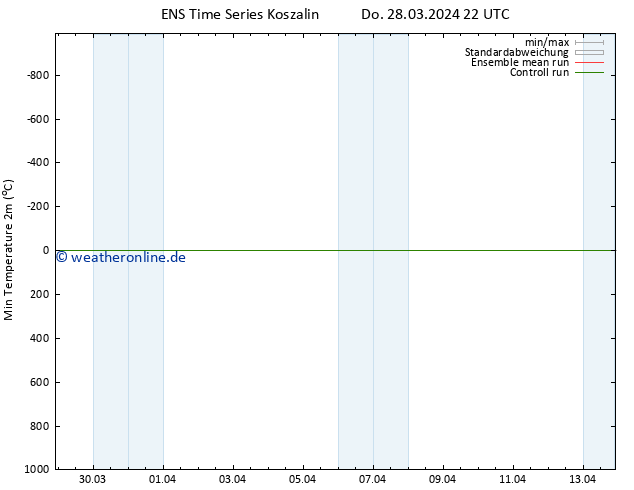 Tiefstwerte (2m) GEFS TS Do 28.03.2024 22 UTC
