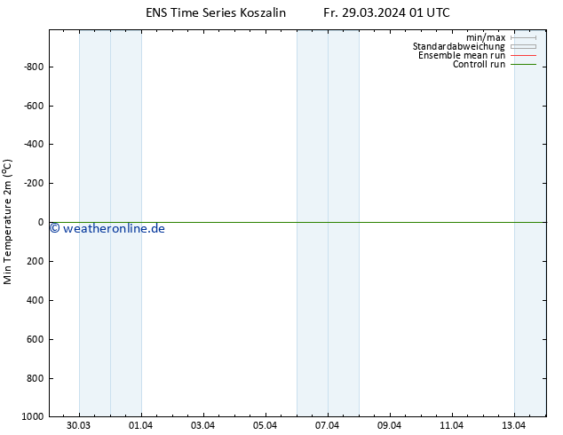 Tiefstwerte (2m) GEFS TS Fr 29.03.2024 07 UTC