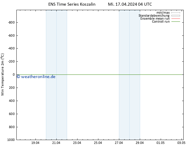 Tiefstwerte (2m) GEFS TS Sa 27.04.2024 04 UTC