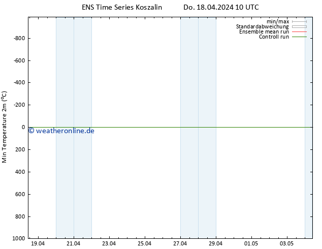 Tiefstwerte (2m) GEFS TS Do 18.04.2024 10 UTC