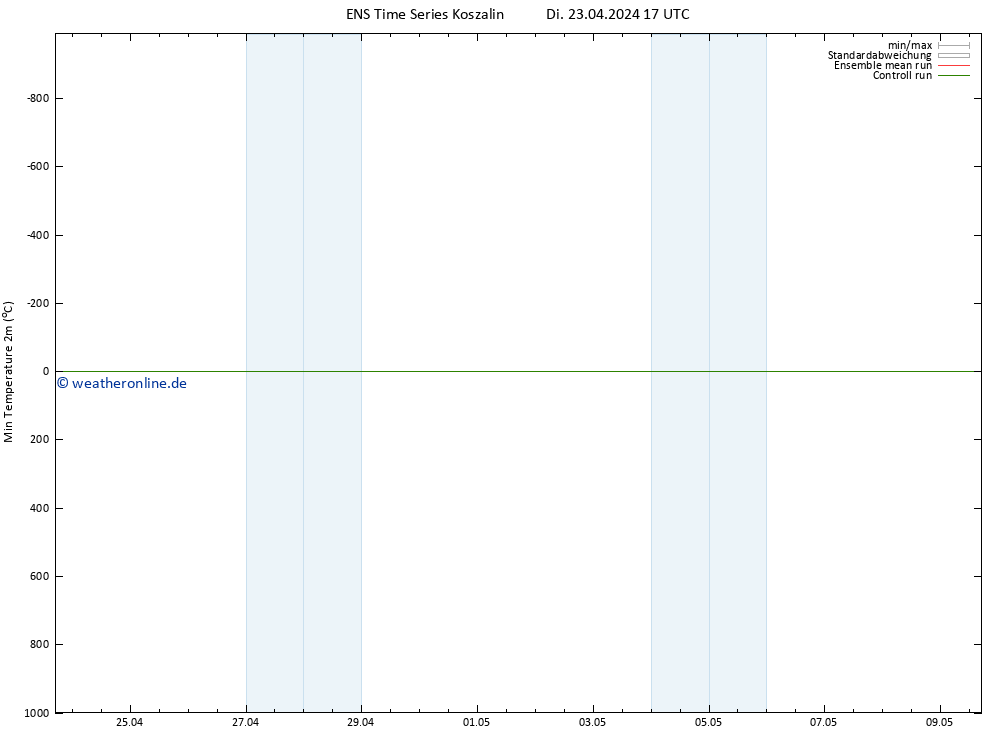 Tiefstwerte (2m) GEFS TS Di 23.04.2024 23 UTC