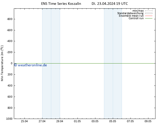 Tiefstwerte (2m) GEFS TS Mi 24.04.2024 07 UTC