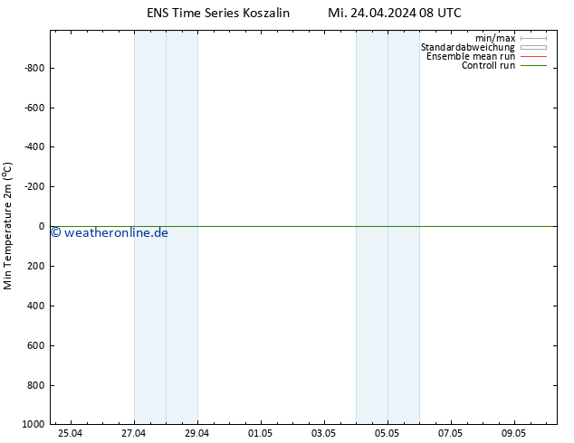 Tiefstwerte (2m) GEFS TS Mi 24.04.2024 08 UTC