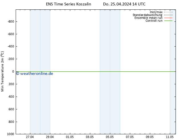 Tiefstwerte (2m) GEFS TS Do 25.04.2024 20 UTC