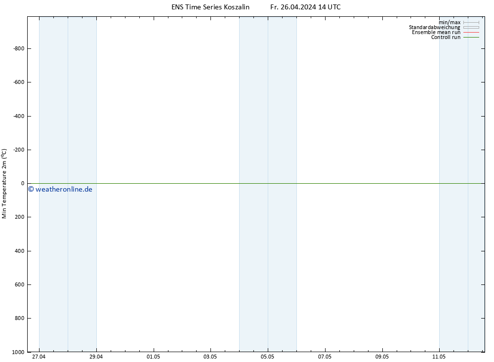 Tiefstwerte (2m) GEFS TS Fr 26.04.2024 14 UTC