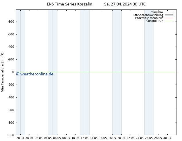Tiefstwerte (2m) GEFS TS Sa 27.04.2024 06 UTC