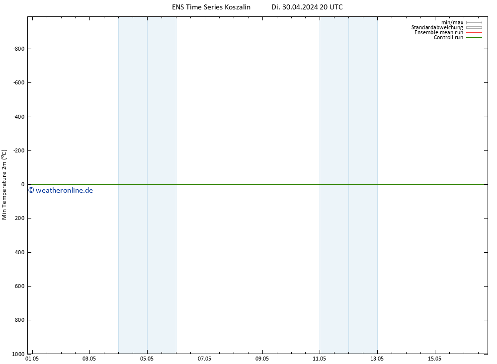 Tiefstwerte (2m) GEFS TS Mi 01.05.2024 02 UTC