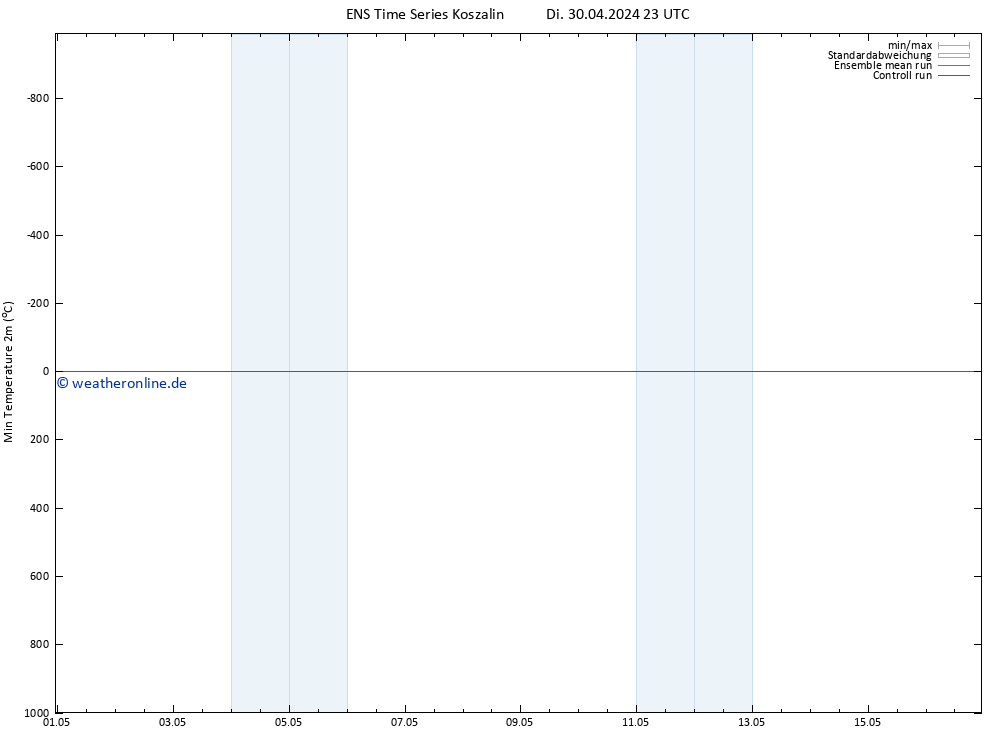Tiefstwerte (2m) GEFS TS Mi 01.05.2024 05 UTC