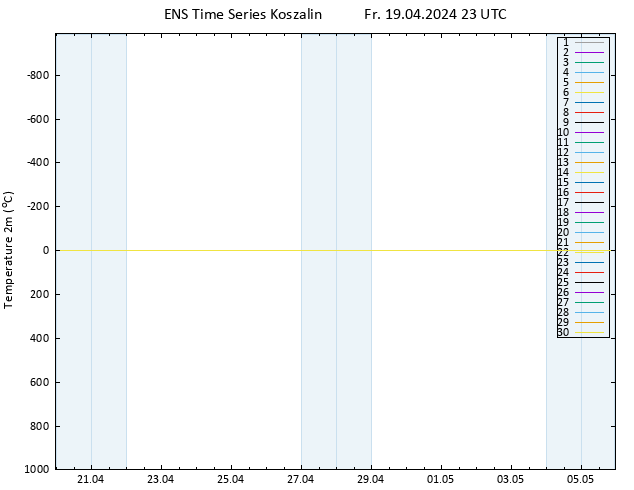 Temperaturkarte (2m) GEFS TS Fr 19.04.2024 23 UTC