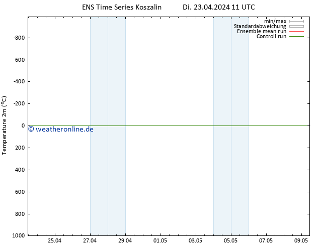 Temperaturkarte (2m) GEFS TS Mi 24.04.2024 11 UTC