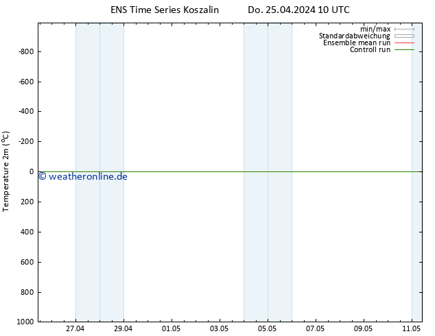 Temperaturkarte (2m) GEFS TS So 05.05.2024 10 UTC