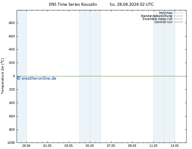 Temperaturkarte (2m) GEFS TS Mi 01.05.2024 14 UTC