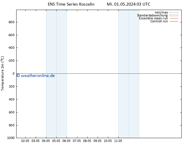 Temperaturkarte (2m) GEFS TS Fr 03.05.2024 15 UTC