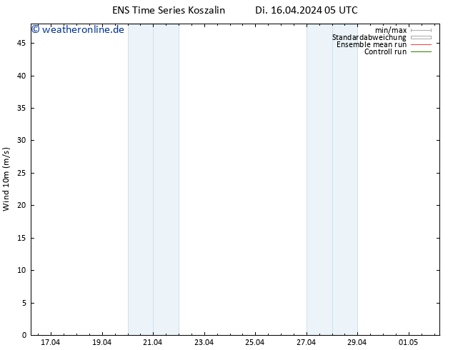 Bodenwind GEFS TS Do 02.05.2024 05 UTC