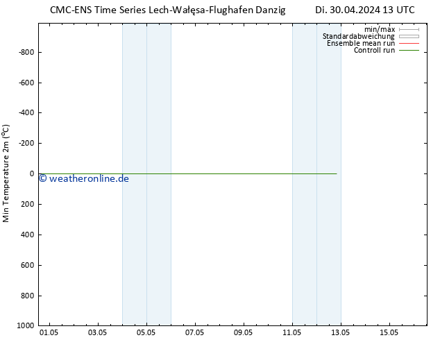 Tiefstwerte (2m) CMC TS Di 30.04.2024 19 UTC
