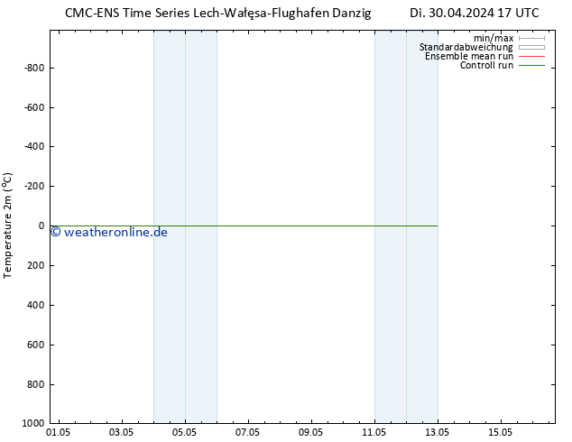 Temperaturkarte (2m) CMC TS Di 30.04.2024 17 UTC