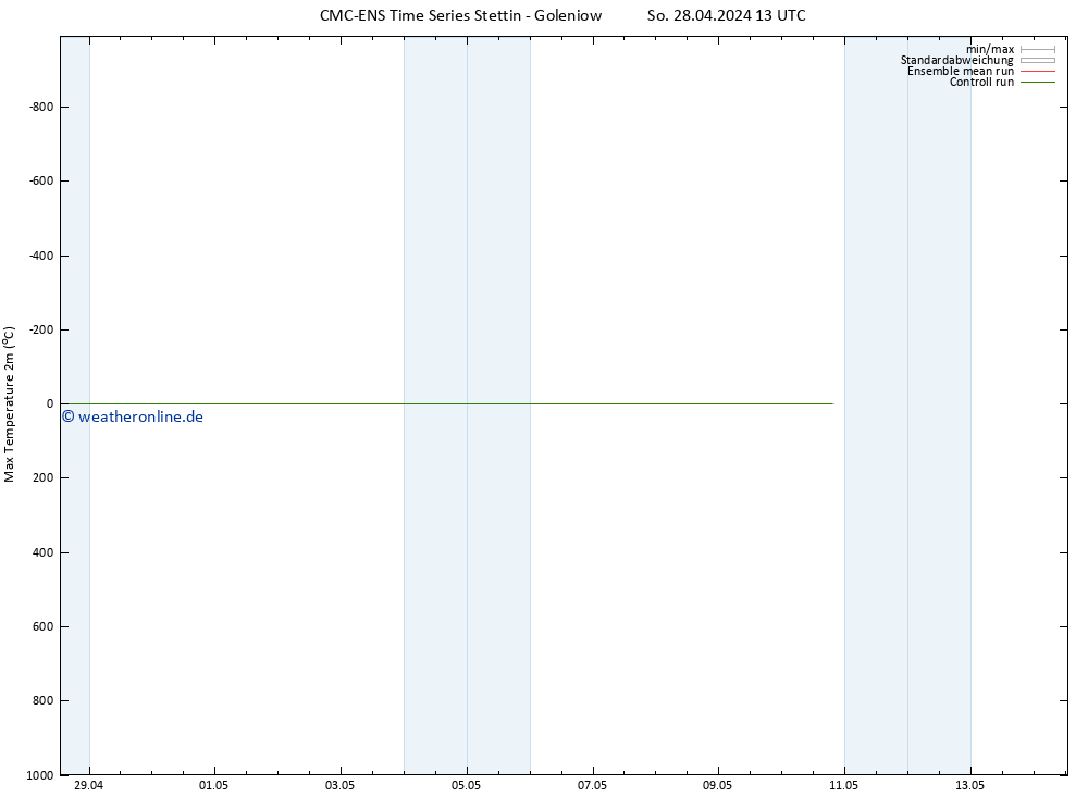 Höchstwerte (2m) CMC TS So 28.04.2024 13 UTC