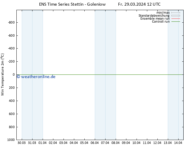 Tiefstwerte (2m) GEFS TS Fr 29.03.2024 12 UTC