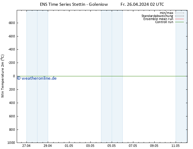 Tiefstwerte (2m) GEFS TS Fr 26.04.2024 02 UTC