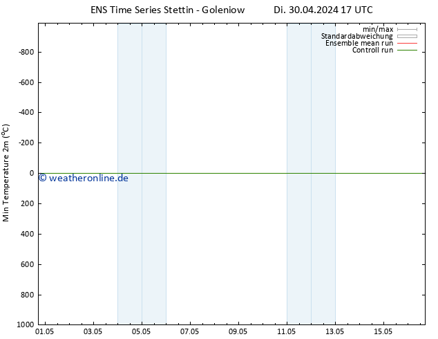 Tiefstwerte (2m) GEFS TS Di 30.04.2024 23 UTC