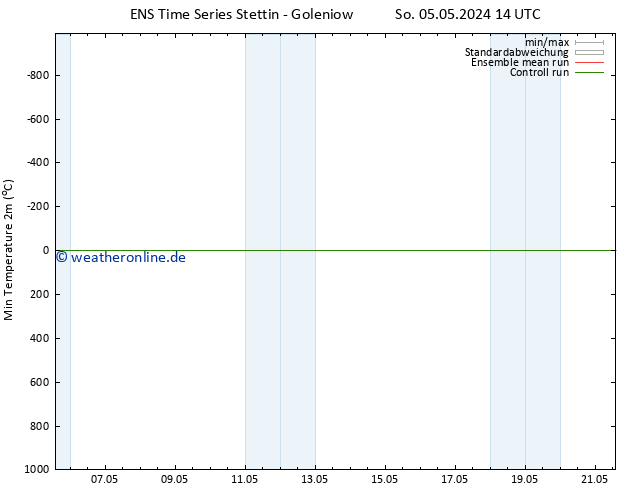 Tiefstwerte (2m) GEFS TS So 05.05.2024 14 UTC