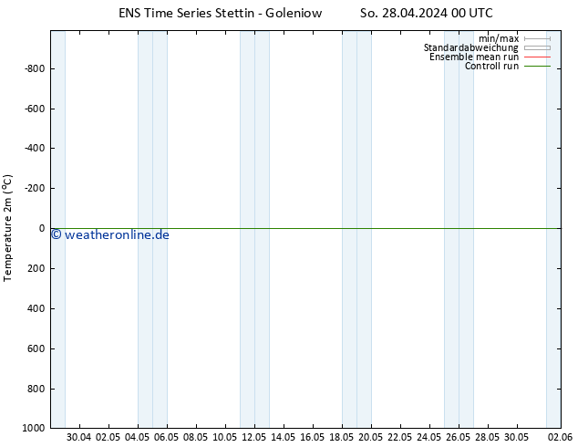 Temperaturkarte (2m) GEFS TS So 28.04.2024 00 UTC