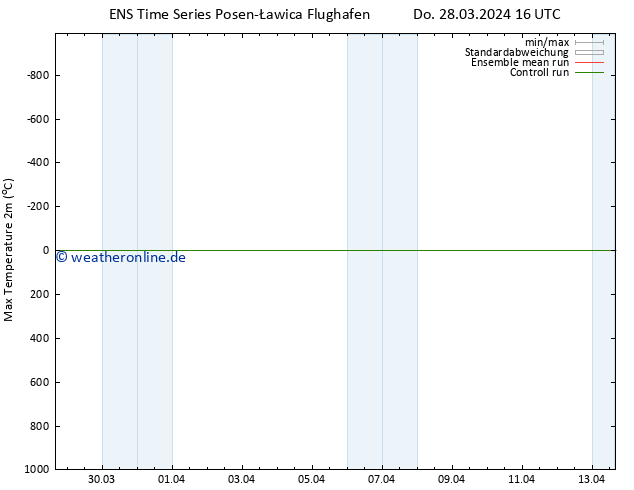 Höchstwerte (2m) GEFS TS Do 28.03.2024 16 UTC