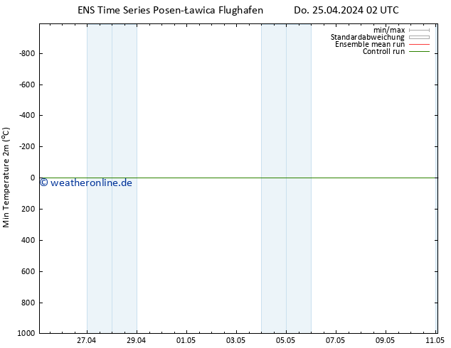 Tiefstwerte (2m) GEFS TS Do 25.04.2024 02 UTC