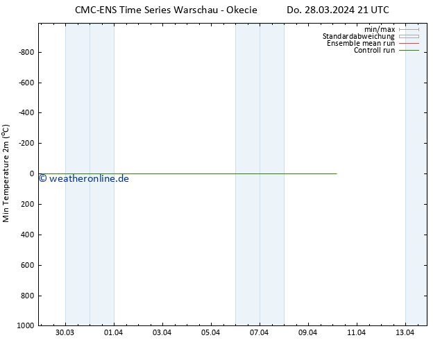 Tiefstwerte (2m) CMC TS Do 28.03.2024 21 UTC