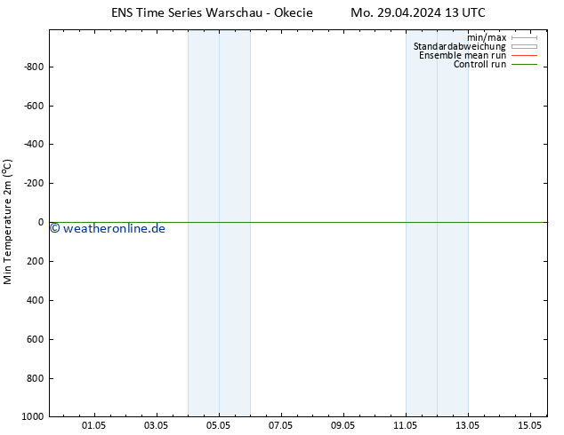Tiefstwerte (2m) GEFS TS Mo 29.04.2024 19 UTC
