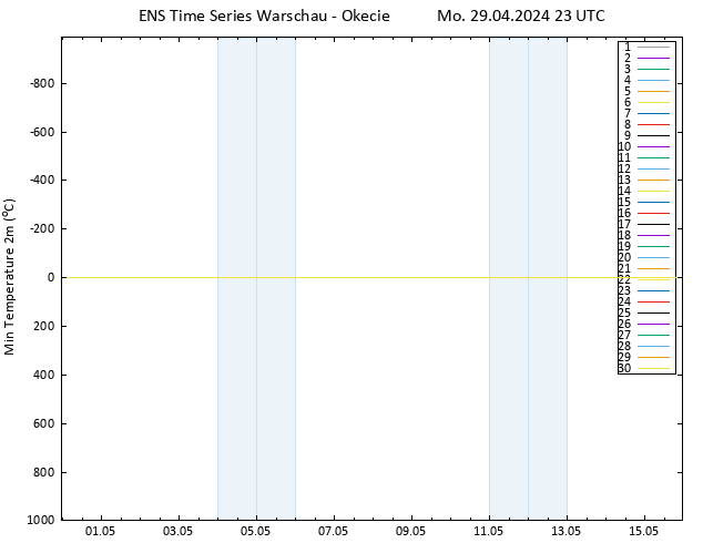 Tiefstwerte (2m) GEFS TS Mo 29.04.2024 23 UTC
