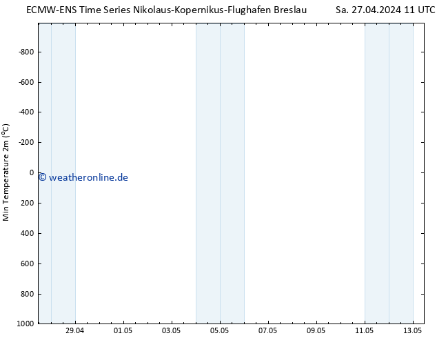 Tiefstwerte (2m) ALL TS Sa 27.04.2024 23 UTC