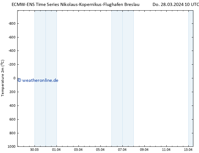 Temperaturkarte (2m) ALL TS Do 28.03.2024 22 UTC