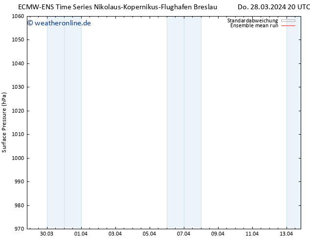 Bodendruck ECMWFTS Fr 29.03.2024 20 UTC